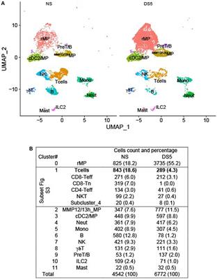 Single cell analysis of short-term dry eye induced changes in cornea immune cell populations